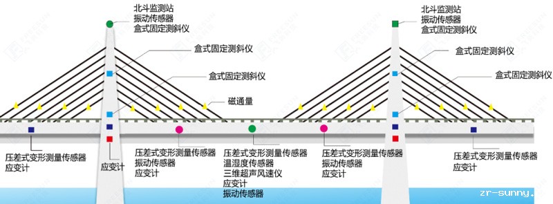 桥梁在线监测系统解决方案监测示意图